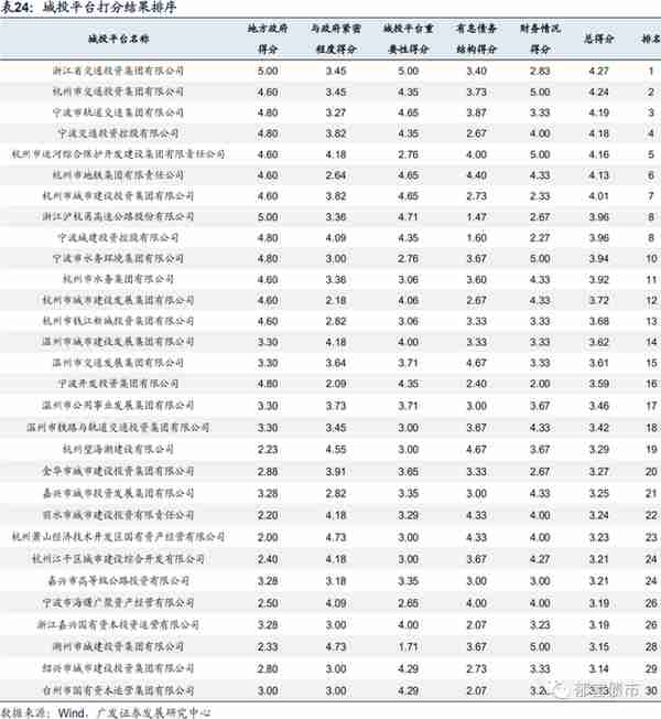 浙江省197家城投平台详尽数据挖掘