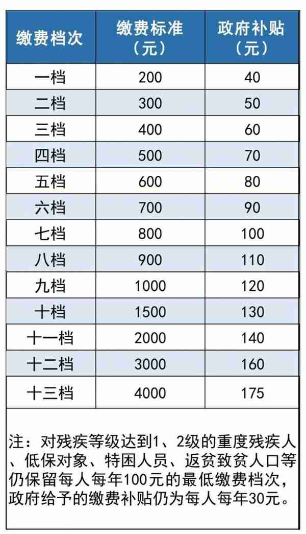 2023年重庆城乡居民养老保险缴费档次，补贴标准，待遇领取标准