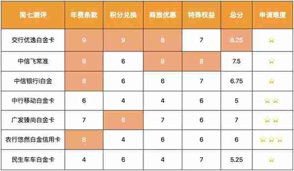 7张高口碑小白金信用卡，哪张最值得办？