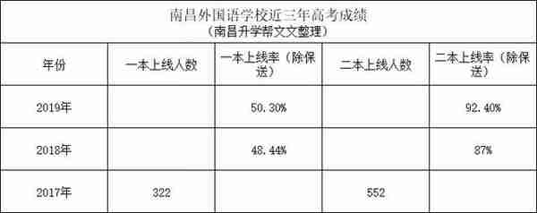 六名学生保送清、北，你了解南昌外国语保送吗？