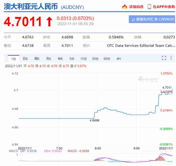 澳央行再加息0.25%, 低于预期，12年来首次，澳元汇率上涨后突然下跌