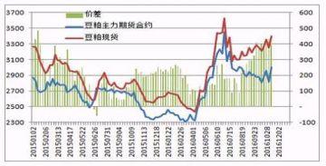 每周豆粕：暴跌为基差维持高位提供支撑