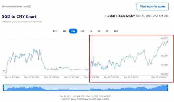 新币兑换人民币跌至4.6X后反弹，汇款到中国好时机到了