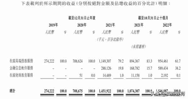 毛利率直追茅台、退费率25%，九方财富的“表面风光”