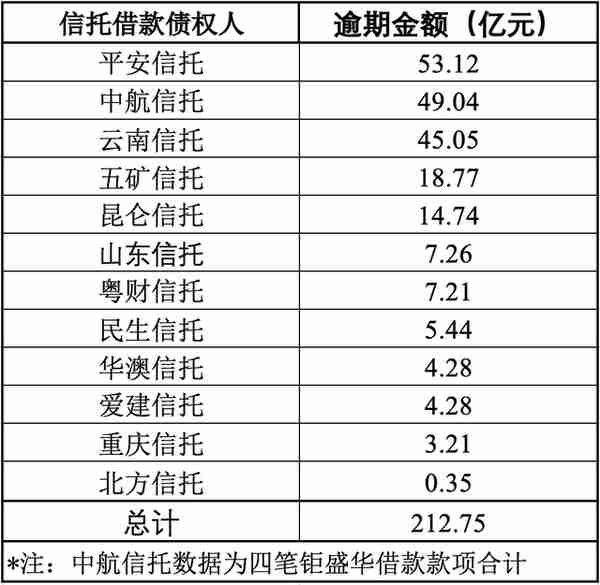 宝能系公司钜盛华逾期债务超375亿，12家信托踩雷合计超212亿