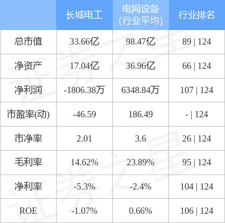 异动快报：长城电工（600192）7月13日13点29分封涨停板