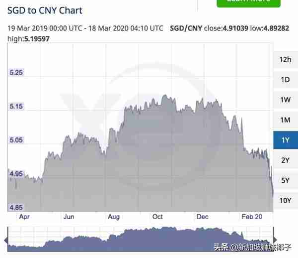 今天！新币兑换人民币汇率跌至4.91X！澳币暴跌至近20年最低！