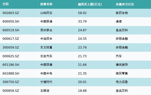 资金流向周报丨38只个股融资资金买入超10亿元，以岭药业达58亿元