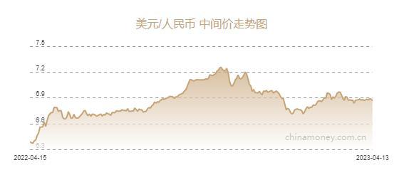 人民币兑美元中间价报6.8658元，上调196个基点