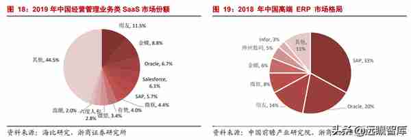 数字经济 SaaS 专题：用友和金蝶，现状与未来？