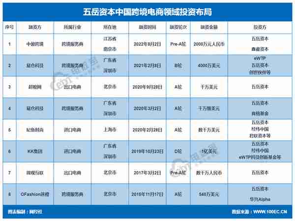 五岳资本跨境电商领域投资布局 KK集团 超粮网 易仓科技等在列