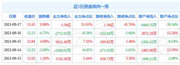 9月17日浙江新能涨停分析：风电，水电，光伏概念热股