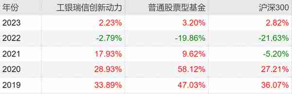 2023年最全主动基金配置指南！