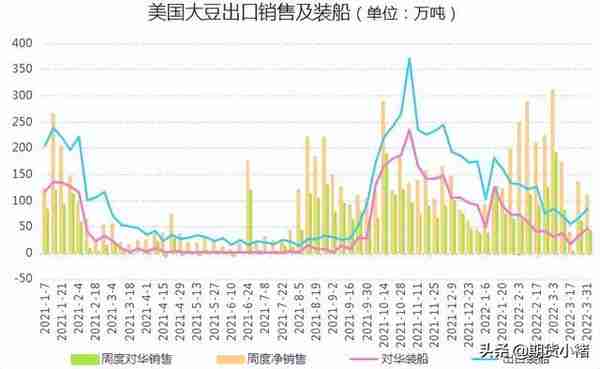 大豆压榨回升，豆粕需求弱，库存提高，期货震荡，未来如何运行？