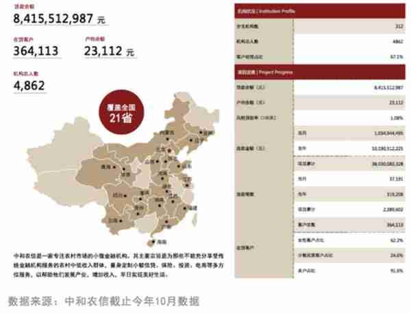 红杉、蚂蚁金服、TPG都投资了这家做最底层农村普惠金融的公司，它们看中了什么？