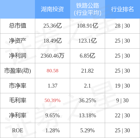 湖南投资（000548）12月19日主力资金净买入447.13万元