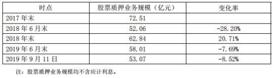 东北证券称质押规模下降风险可控 5宗诉讼涉15亿本金