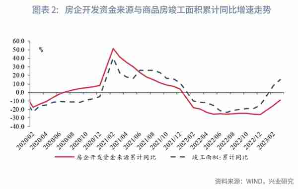 增长的接力—评2023年3月增长数据