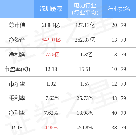 深圳能源（000027）1月4日主力资金净买入157.00万元