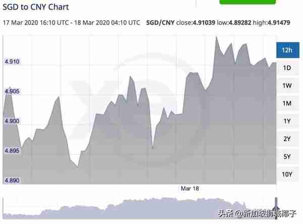 今天！新币兑换人民币汇率跌至4.91X！澳币暴跌至近20年最低！