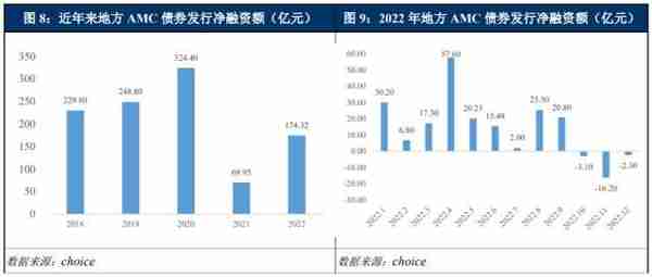 中诚信国际：2022年度地方AMC发债特征与市场展望——持续分化，回归本源，差异化竞争力尚需提升