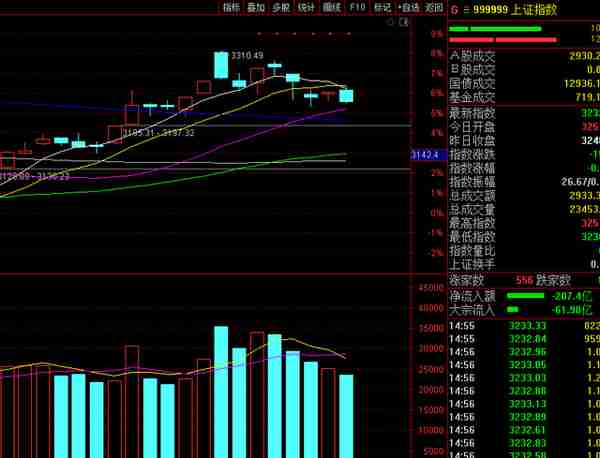 A股集体收跌，全天单边下跌，原因是什么？明天会跌去3200点吗？