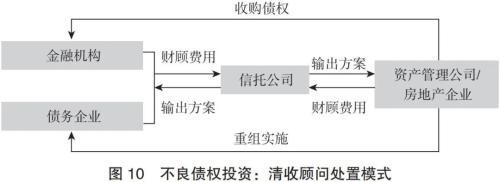 特殊资产投资信托业务发展模式研究（五）