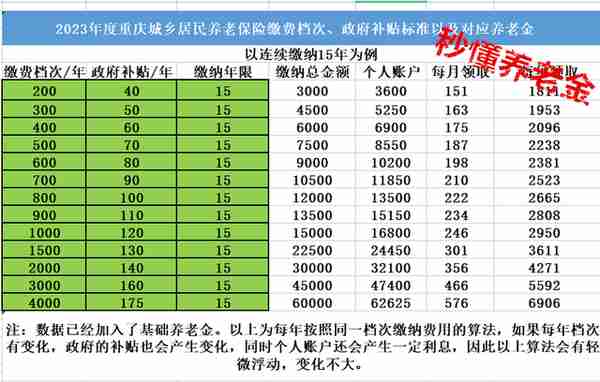 2023年重庆城乡居民养老保险缴费档次，补贴标准，待遇领取标准