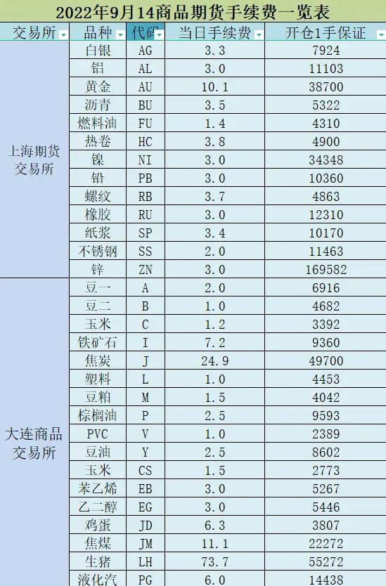 2022年9月14日商品期货手续费一览表（看看有没有被多收）