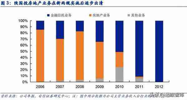 植根于陕西的信托，陕国投：积极转型风险可控，定增在即蓄势待发