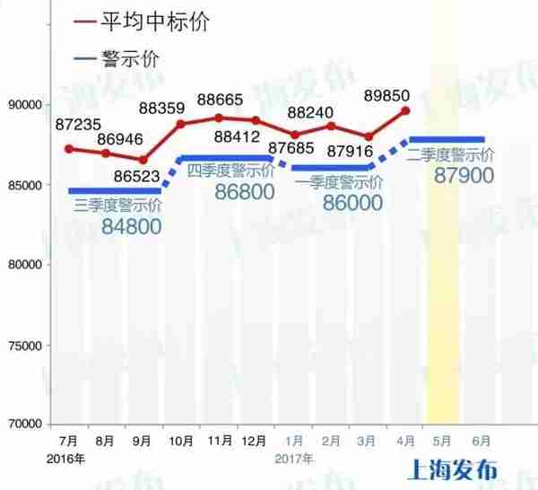 5月沪牌拍卖公告今早发布！看看个人额度有多少