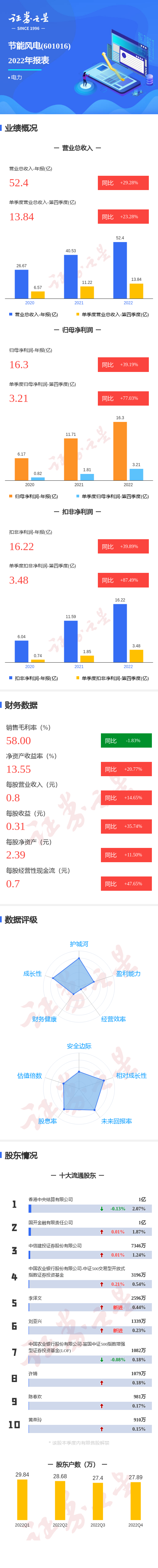 图解节能风电年报：第四季度单季净利润同比增77.03%