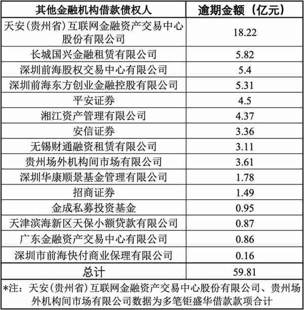 宝能系公司钜盛华逾期债务超375亿，12家信托踩雷合计超212亿