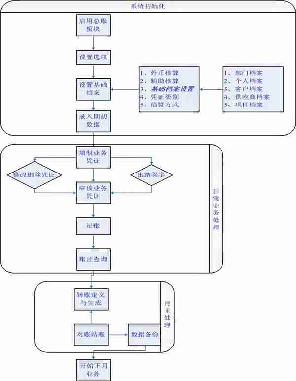 十年工作经验的老会计分享用友出纳管理步骤！出纳小白必看