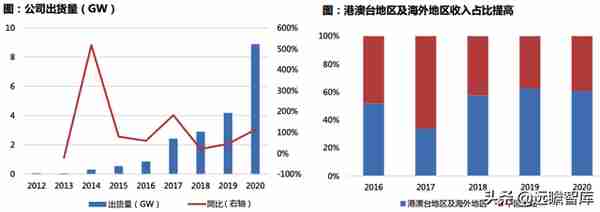 中国户用光伏市场：三种收益模式、四种商业模式，市场如日方升