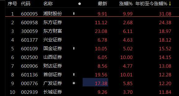 ETF观察丨“牛市旗手”券商股躁动，龙头券商ETF（159993）、证券ETF易方达（512570）均涨超4%