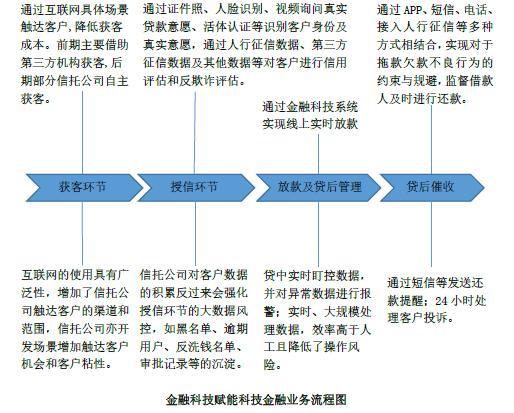 云南信托研报：“信托功能+金融科技”是参与普惠金融服务的基础