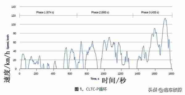 CLTC标准的续航是如何测试的？为何你的电动车达不到标称续航里程