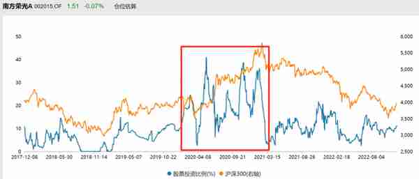 2023年最全主动基金配置指南！