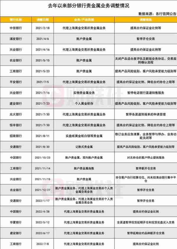 “宇宙行”年内六度上调贵金属合约保证金比例 贵金属交易收紧成行业常态