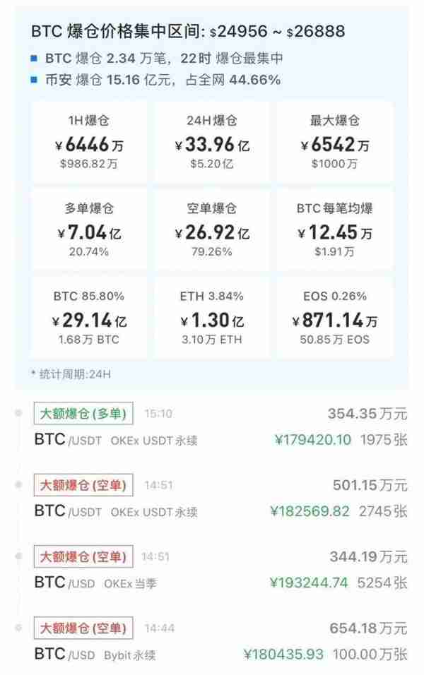 全网爆仓34亿！“朋友不听劝，杠杆做空破产！”比特币涨破18万元/枚