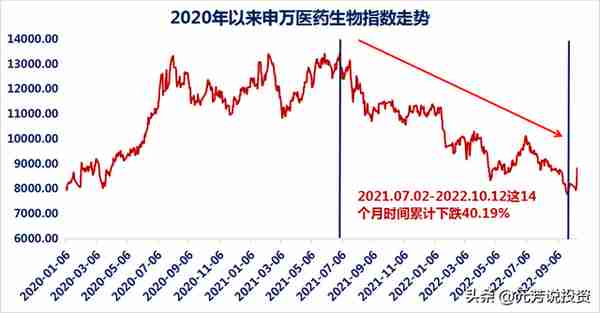 医药生物：至暗时刻已过，估值处于十年低位，从三个方向把握机会