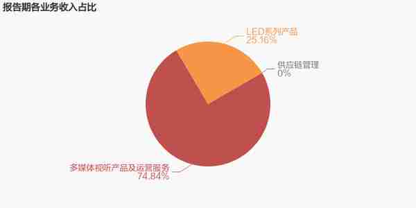 【图解年报】兆驰股份：2022年归母净利润翻2倍，约为11.5亿元