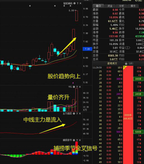 中国股市：一旦遇到个股符合高开“红炮”越“假阴”特征，坚定捂股，后市将开启主升浪上涨行情