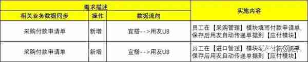 Dslink连接宜搭&用友U8集成方案