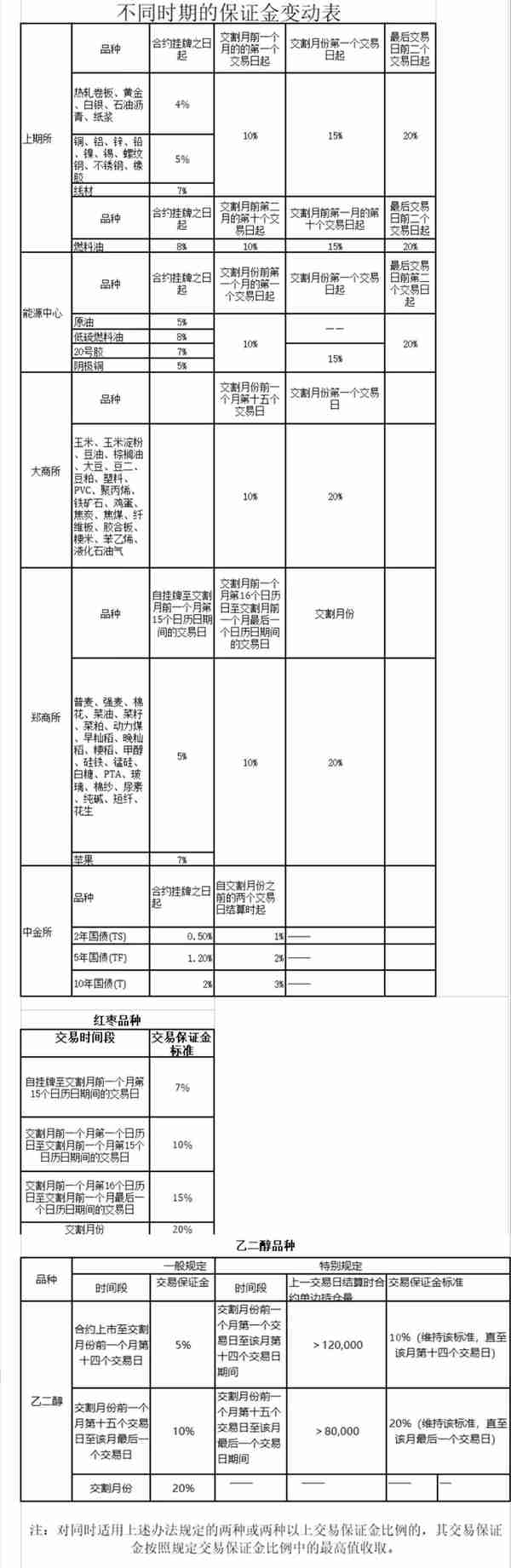 一文读懂期货保证金制度（附最新各品种一手保证金与套利优惠表）