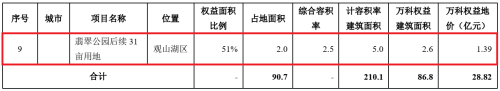 万科A：十一月新增贵阳经开区花冠路占地14万方新项目