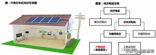 中国户用光伏市场：三种收益模式、四种商业模式，市场如日方升