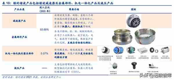 谐波减速器专题：机器人核心零部件，国产替代加速进行时（2）