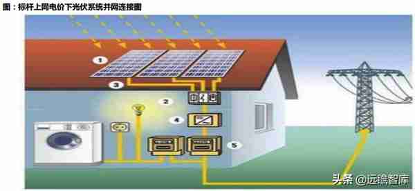 中国户用光伏市场：三种收益模式、四种商业模式，市场如日方升